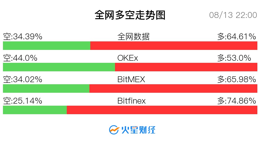 全网合约账户占比最新统计:多头占优