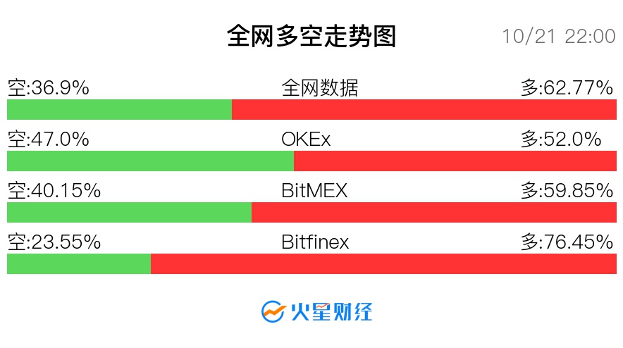 全网合约账户占比最新统计:多头占优