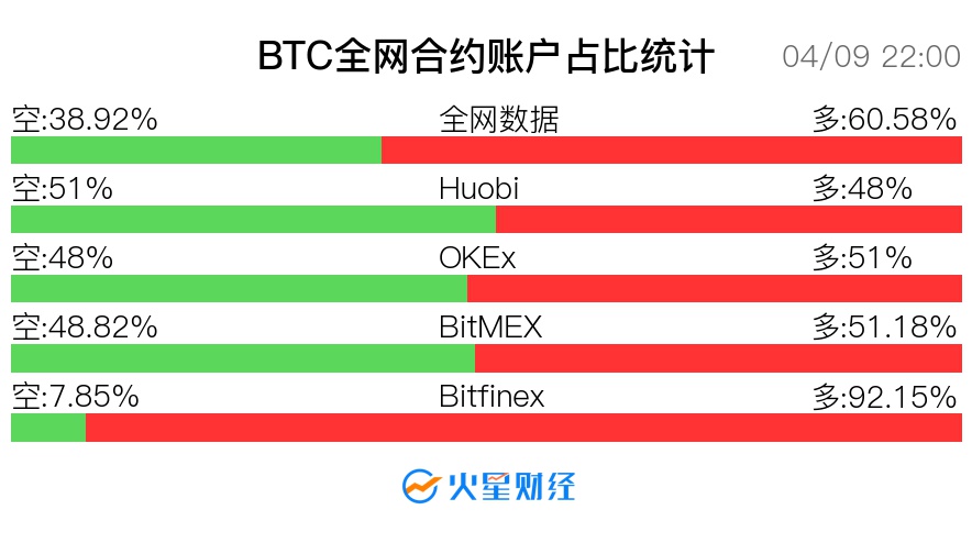 BTC全网合约账户占比最新统计:多头占优